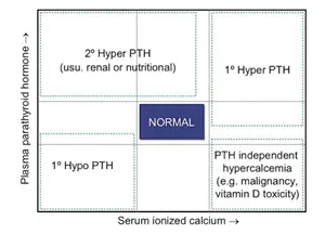 Hypercalcemia
