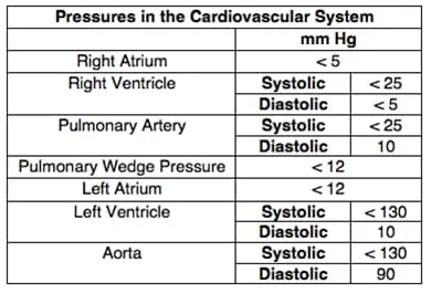 Normal Pressures