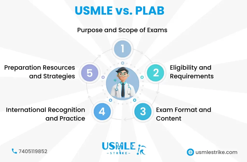 USMLE vs. PLAB