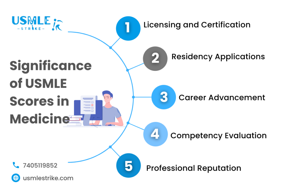 100 Best Guide to USMLE Scores in 2024 USMLE Strike