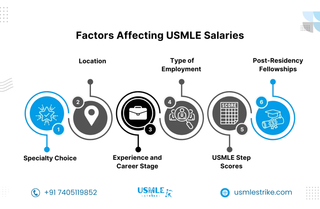 What is the salary after USMLE