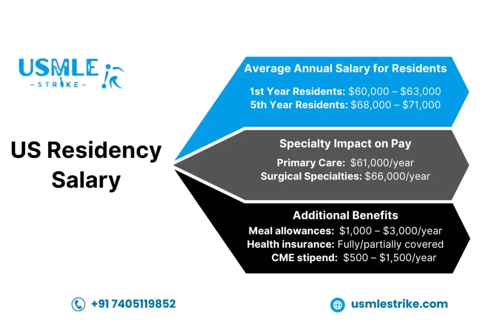 us residency salary Infographic