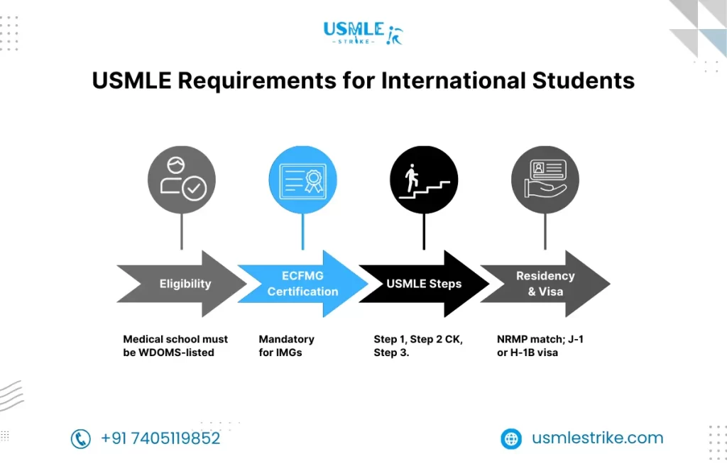 USMLE Requirements for International Students | USMLE Strike