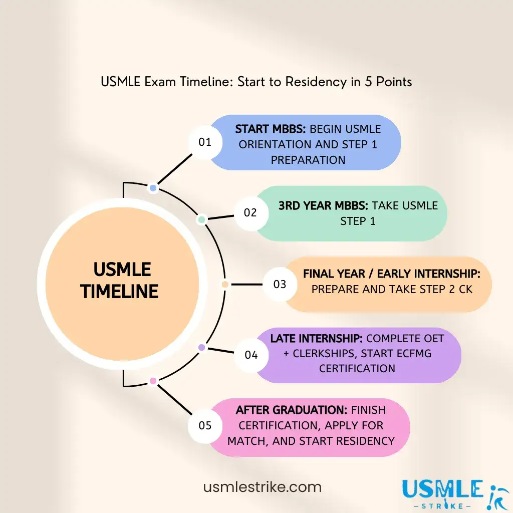 USMLE Match Process for IMGs | USMLE Strike